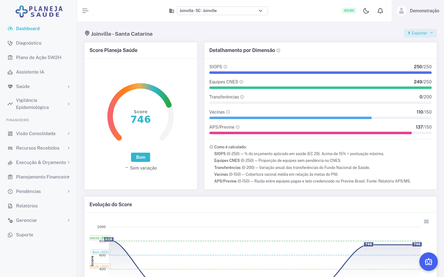 Dashboard com score de saúde municipal de 746 pontos, detalhamento por dimensão e evolução temporal