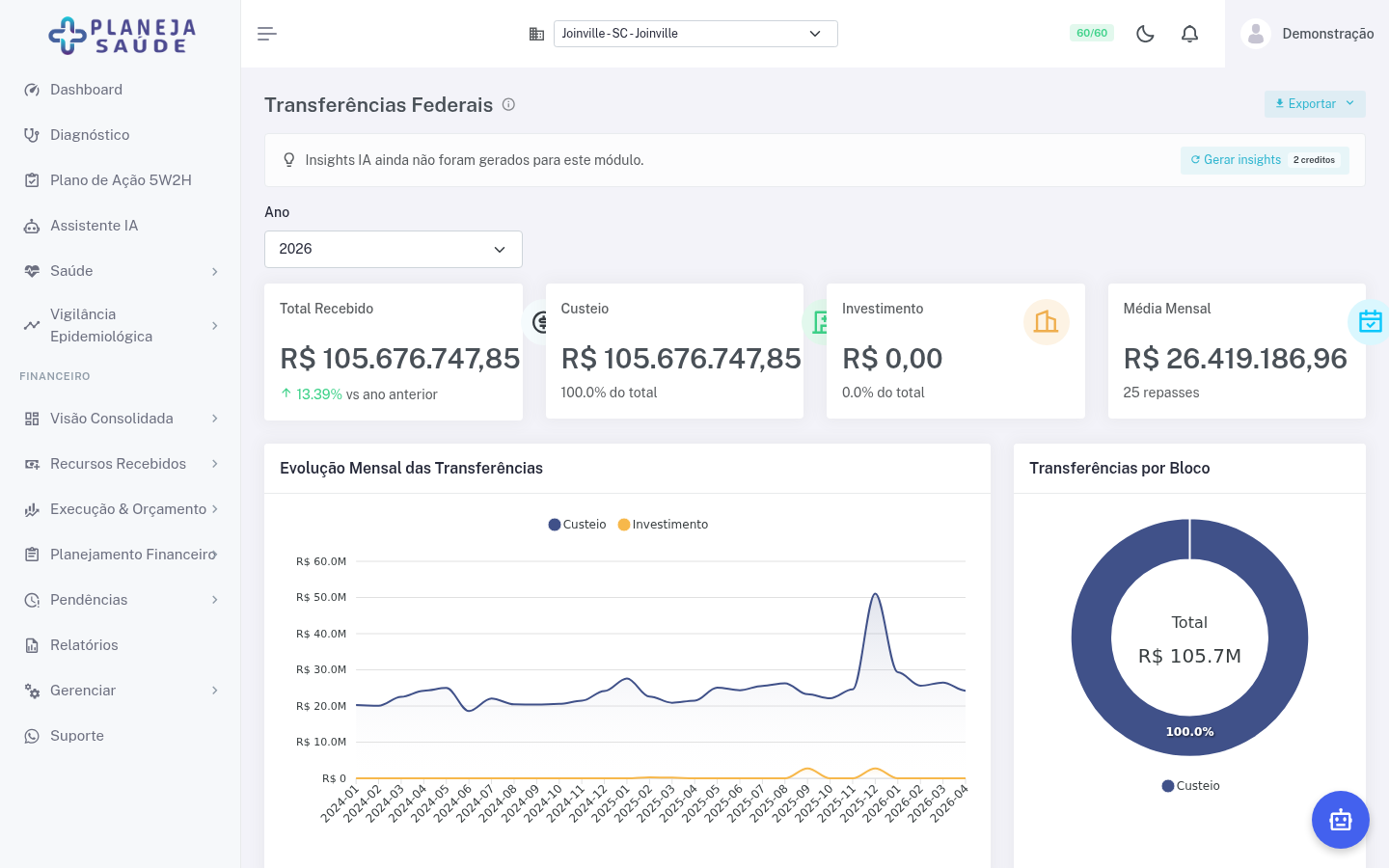 Painel de transferências federais FNS com R$ 1.4M recebidos, evolução mensal e detalhamento por componente