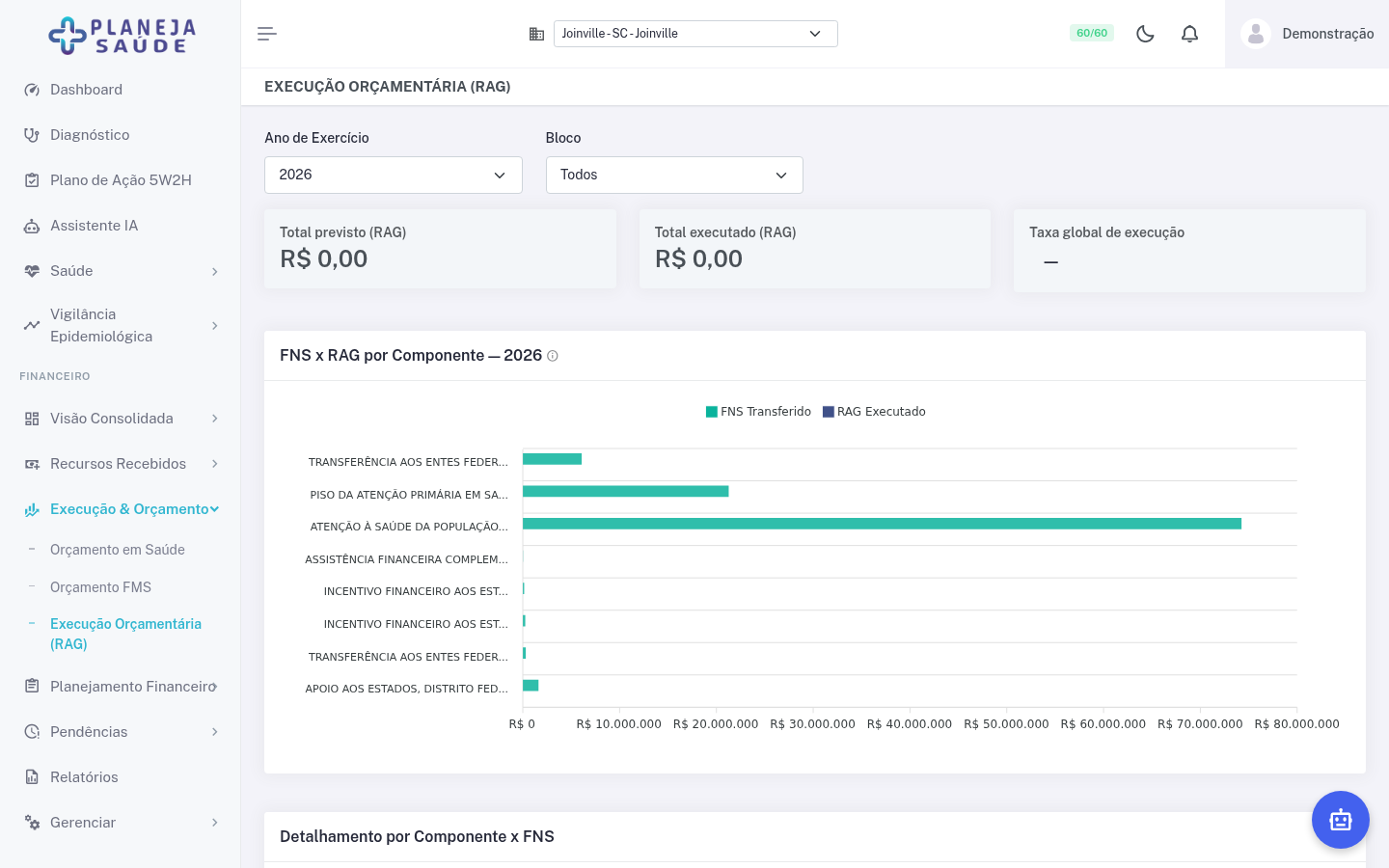 Painel de execução orçamentária mostrando FNS x RAG por componente e detalhamento por bloco