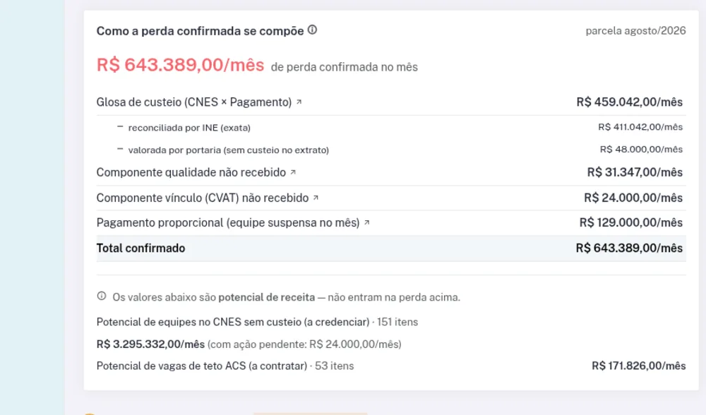 Composição da perda confirmada da Atenção Primária, linha a linha, com o total conferido contra o extrato