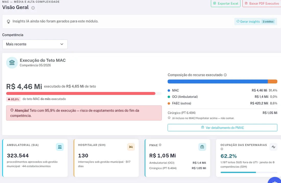 Execução do teto MAC com percentual consumido e composição entre ambulatorial e hospitalar