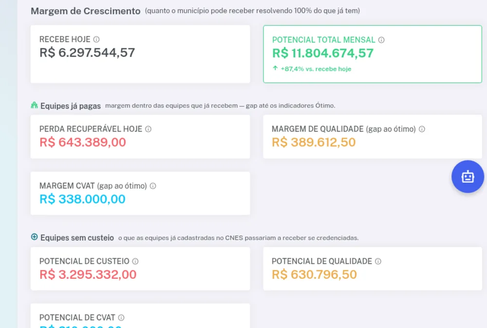 Margem de crescimento: quanto o município poderia receber resolvendo o que já tem